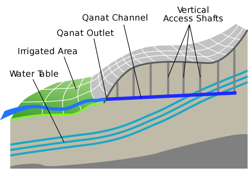 Fig.2. A stylised technical illustration of how a qanat system operates. By Amada44, Own Work, Public Domain https://commons.wikimedia.org/w/index.php?curid=3269373